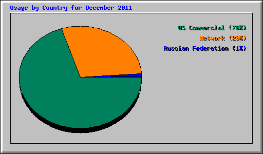 Usage by Country for December 2011