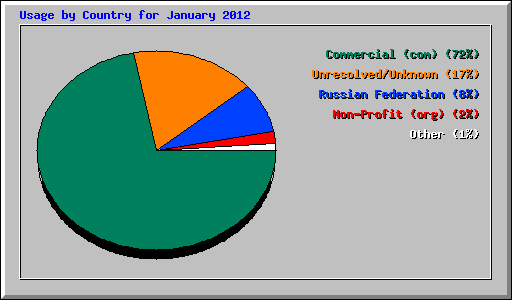 Usage by Country for January 2012