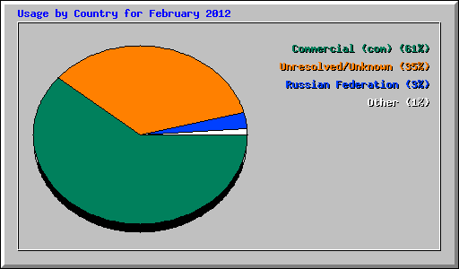 Usage by Country for February 2012