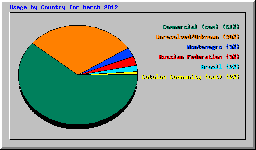 Usage by Country for March 2012