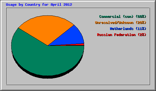 Usage by Country for April 2012