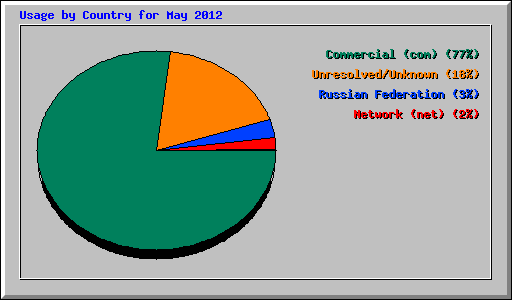 Usage by Country for May 2012