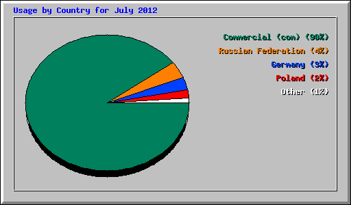 Usage by Country for July 2012