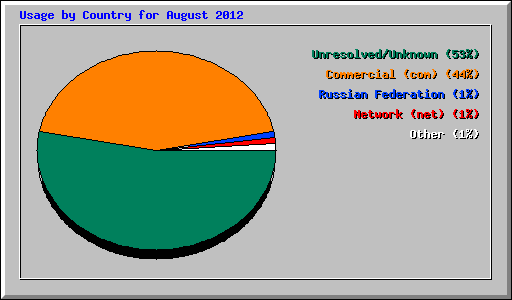 Usage by Country for August 2012