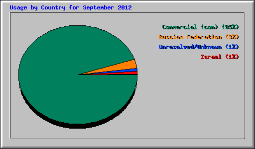 Usage by Country for September 2012