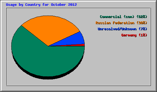 Usage by Country for October 2012