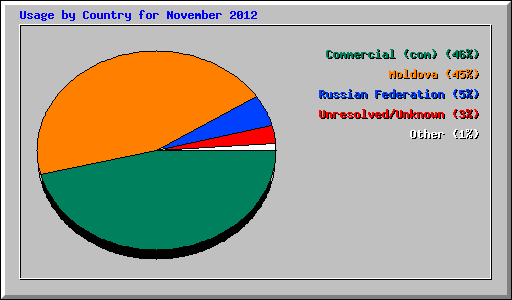 Usage by Country for November 2012