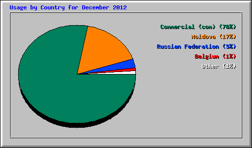 Usage by Country for December 2012