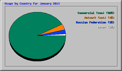 Usage by Country for January 2013