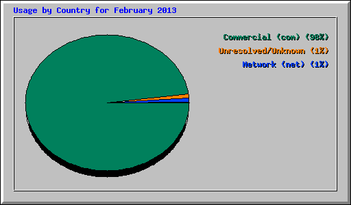 Usage by Country for February 2013