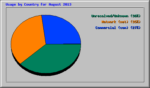 Usage by Country for August 2013