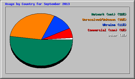 Usage by Country for September 2013