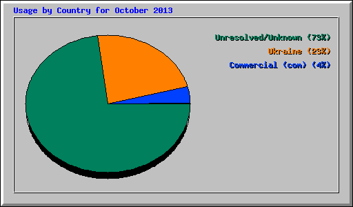 Usage by Country for October 2013