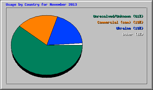 Usage by Country for November 2013