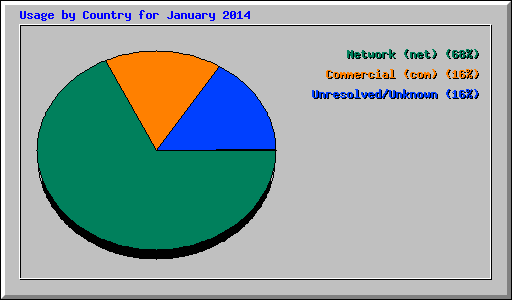 Usage by Country for January 2014