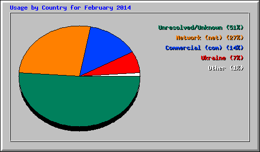 Usage by Country for February 2014