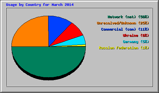 Usage by Country for March 2014
