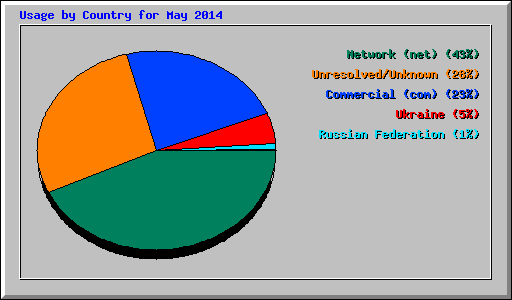 Usage by Country for May 2014