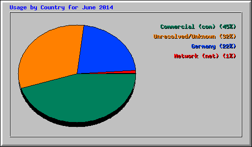 Usage by Country for June 2014