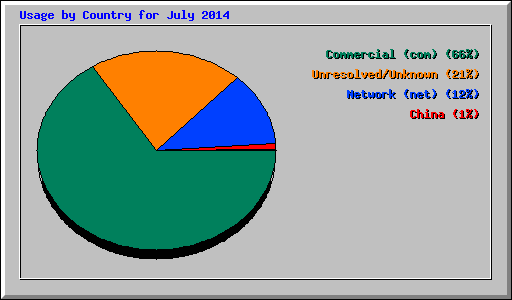 Usage by Country for July 2014