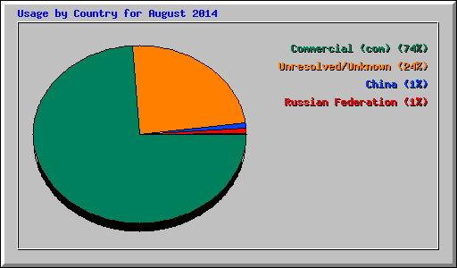 Usage by Country for August 2014