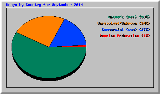 Usage by Country for September 2014