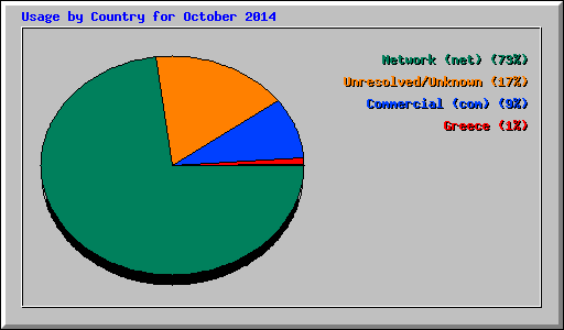 Usage by Country for October 2014
