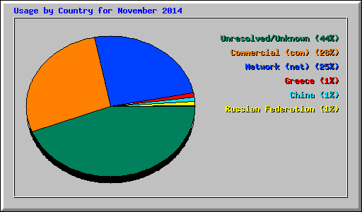 Usage by Country for November 2014