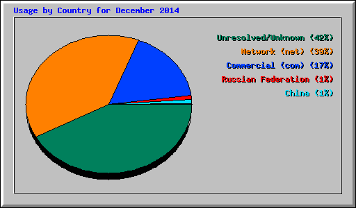 Usage by Country for December 2014