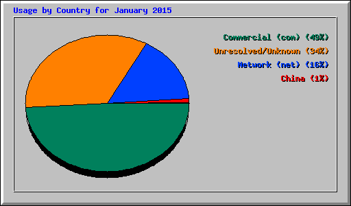 Usage by Country for January 2015