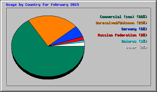 Usage by Country for February 2015