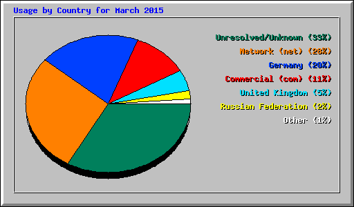 Usage by Country for March 2015