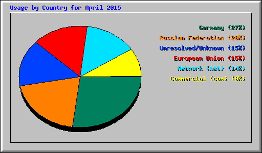 Usage by Country for April 2015