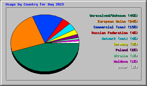 Usage by Country for May 2015