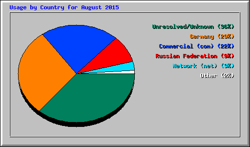 Usage by Country for August 2015