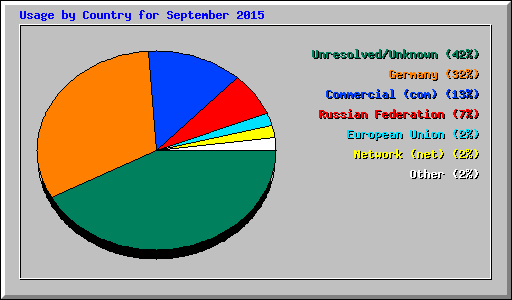 Usage by Country for September 2015