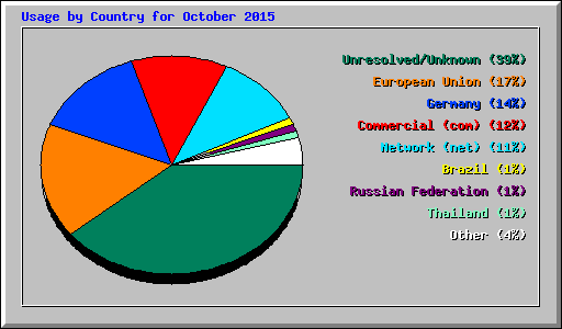 Usage by Country for October 2015