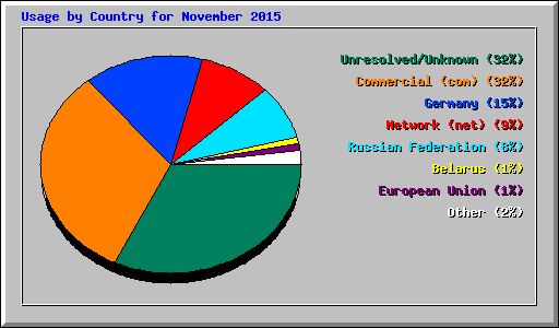 Usage by Country for November 2015