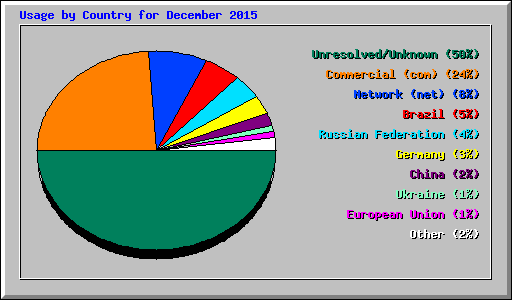 Usage by Country for December 2015