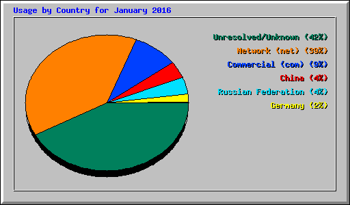 Usage by Country for January 2016