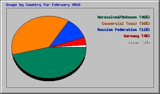 Usage by Country for February 2016