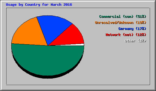 Usage by Country for March 2016