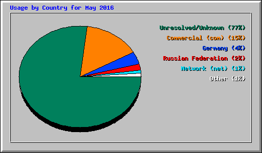 Usage by Country for May 2016