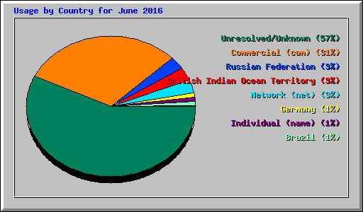 Usage by Country for June 2016