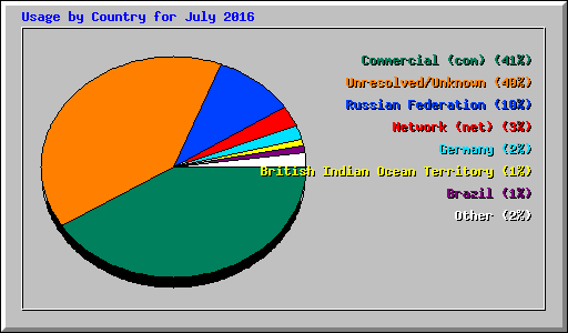 Usage by Country for July 2016