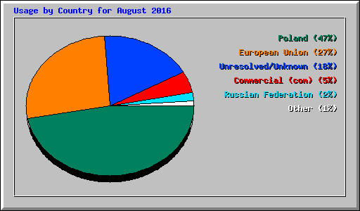 Usage by Country for August 2016