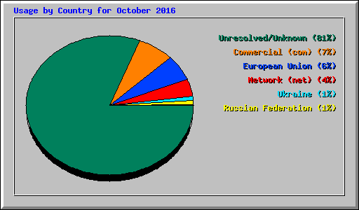Usage by Country for October 2016