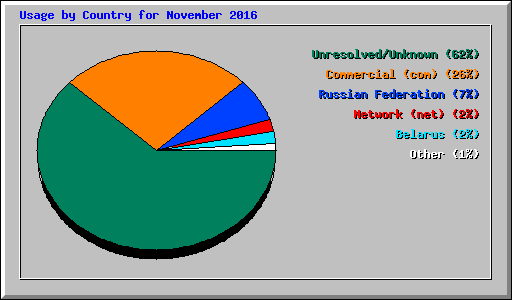 Usage by Country for November 2016
