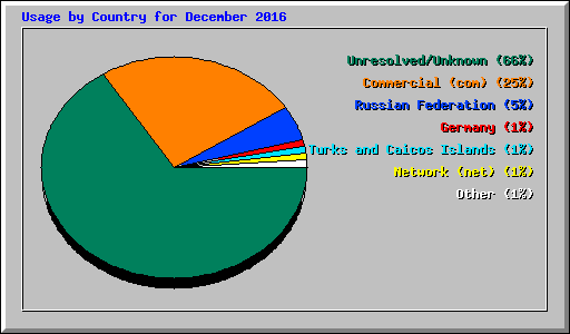 Usage by Country for December 2016
