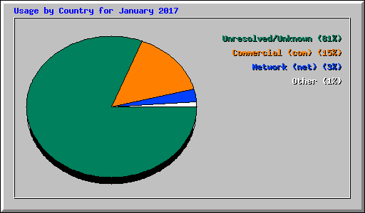 Usage by Country for January 2017